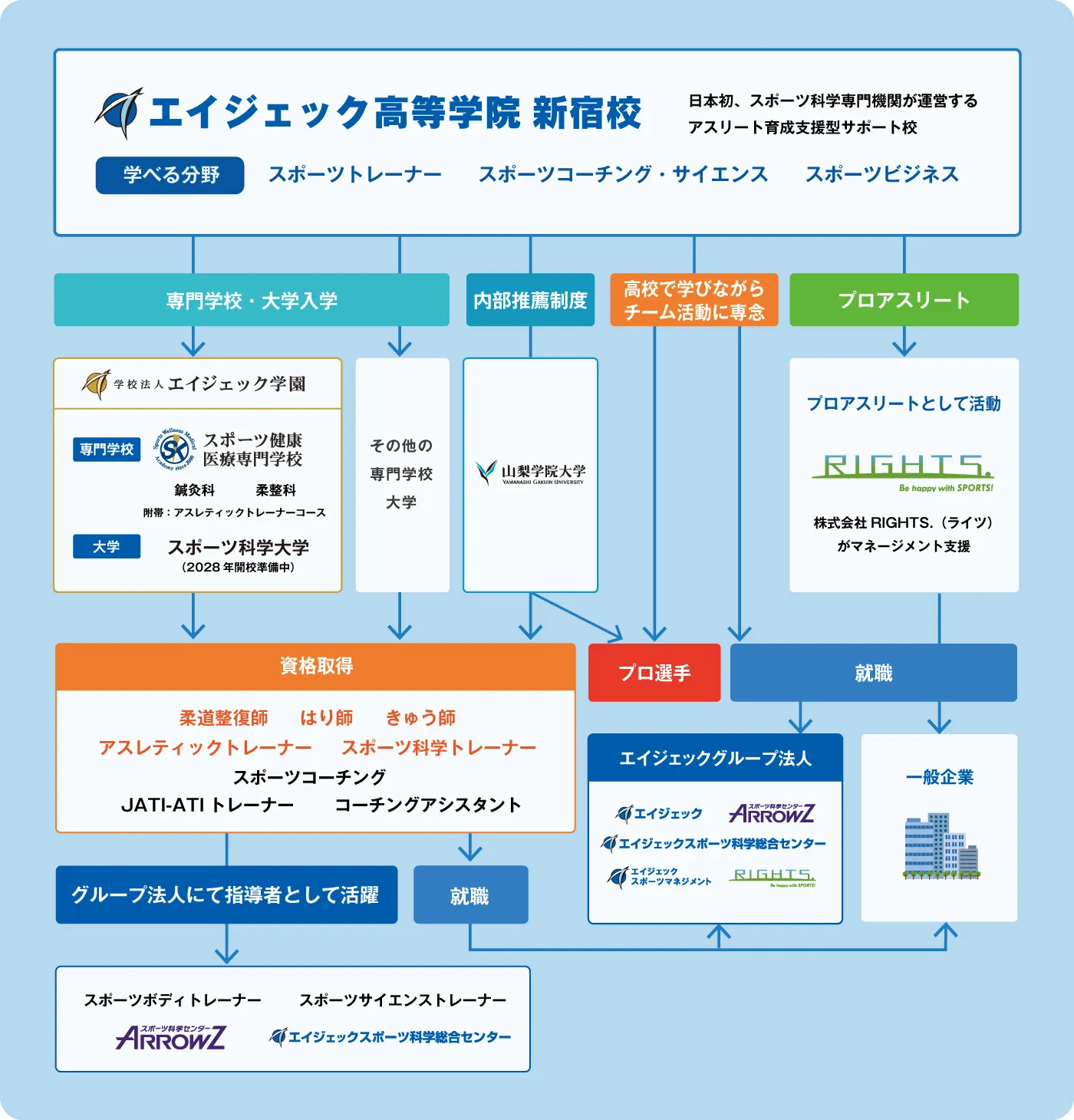 エイジェック高等学院 新宿校卒業後の進路図